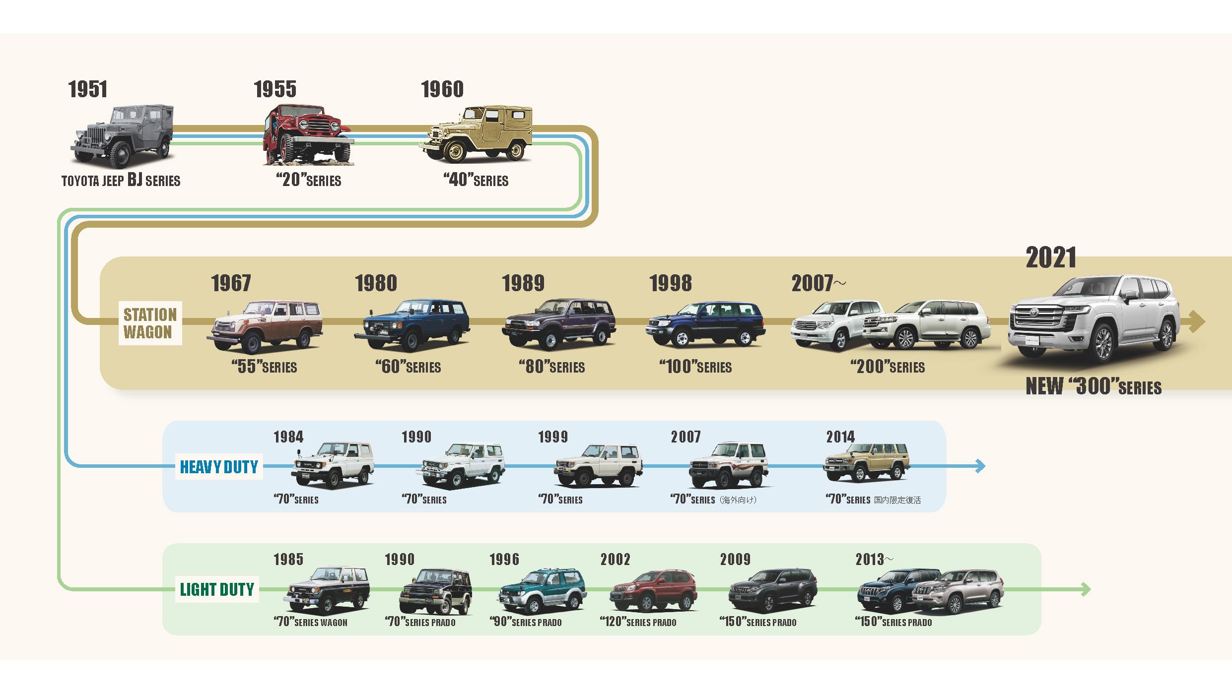 Land Cruiser s 70 Year History And Design Philosophy Interview With 