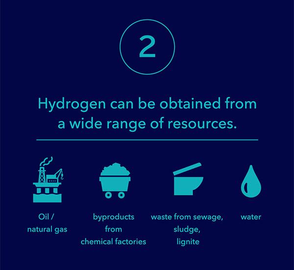 2. Hydrogen can be obtained from a wide range of resources.