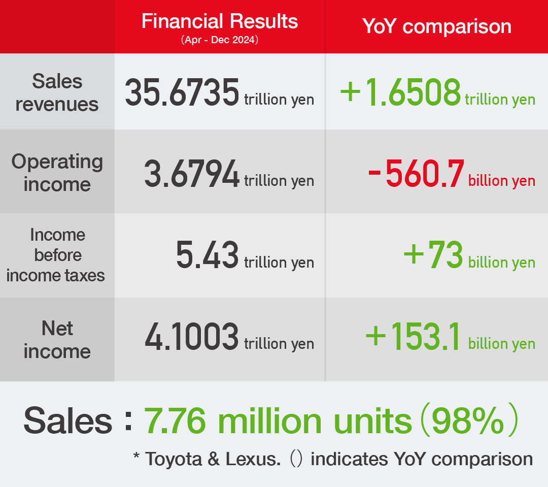 Toyota announce April-December 2024 financial results