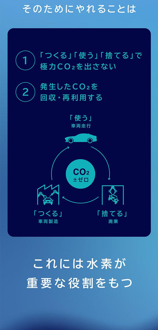 カーボンニュートラルのためにできること①「つくる」「使う」「捨てる」でCO2を±０にする②発生したCO2を回収・再利用する