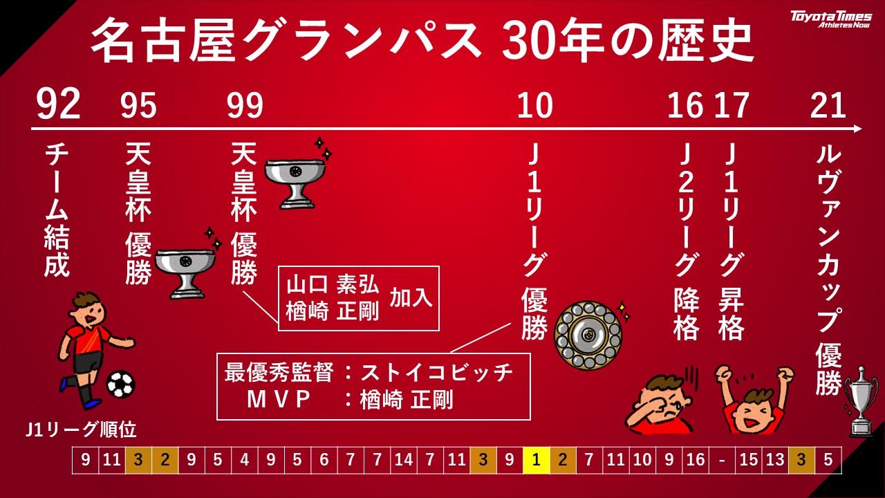 グランパスの夏が来た 山口素弘 楢崎正剛 稲垣祥が語る30周年と未来